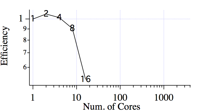 magic_efficiency.png