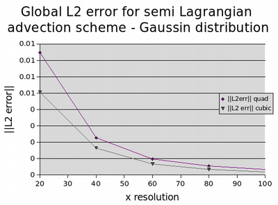 wg:magma_migration:benchmark:error_convergence_gauss.png